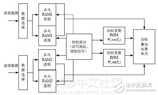 圖4 波束形成FPGA實(shí)現(xiàn)功能模塊