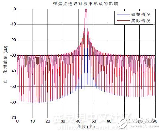 圖2 聚集波束形成的1#波束方向圖