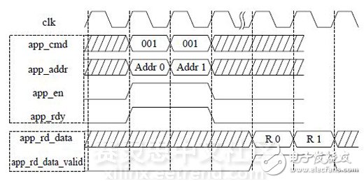 圖 4 DDR3讀操作時(shí)序圖（突發(fā)長(zhǎng)度BL=8）