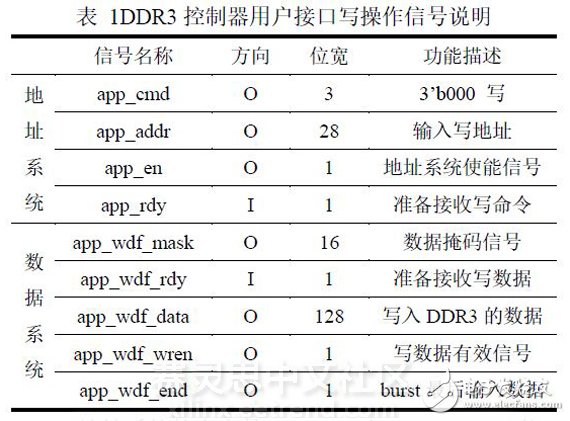 表 1DDR3控制器用戶(hù)接口寫(xiě)操作信號(hào)說(shuō)明