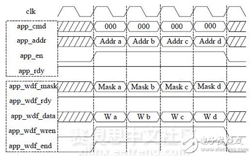 圖 3 DDR3寫(xiě)操作時(shí)序圖（突發(fā)長(zhǎng)度BL=8）