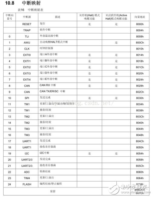 stm8s中斷優(yōu)先級程序的理解及設置方法