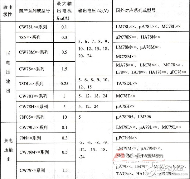 常見的三端穩(wěn)壓器分類及使用方法