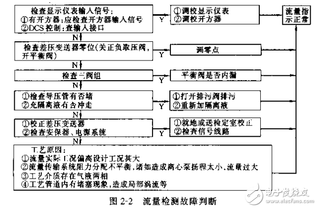 流量檢測(cè)儀表和物位檢測(cè)儀表等自動(dòng)化儀表的故障處理案例分析