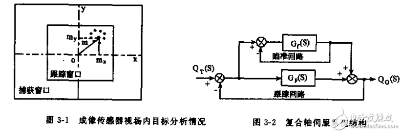 光電成像跟蹤系統(tǒng)相關(guān)知識詳解