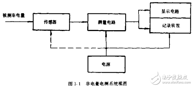 非電量電測系統及傳感器工作原理與應用實例介紹