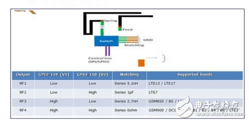 4G手機天線解決方案之分段調頻解析