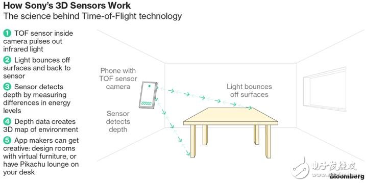 索尼研發(fā)3D傳感器,為機器的‘眼睛’創(chuàng)造圖像