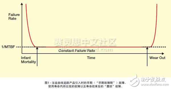 圖1 - 浴盆曲線追蹤產品引入時的早期（“早期故障期”）故障、使用壽命內所出現的故障以及壽命結束后的“磨損”故障。