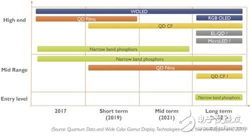 量子點和OLED，誰會是電視市場下半場的主流技術(shù)