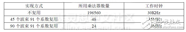 成像聲納中多波束形成的FPGA工程實(shí)現(xiàn)