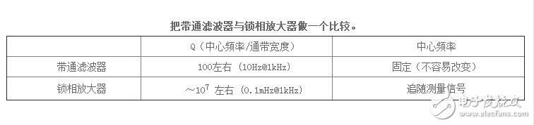 鎖相放大器降噪，為什么鎖相放大器抗噪能力強(qiáng)？