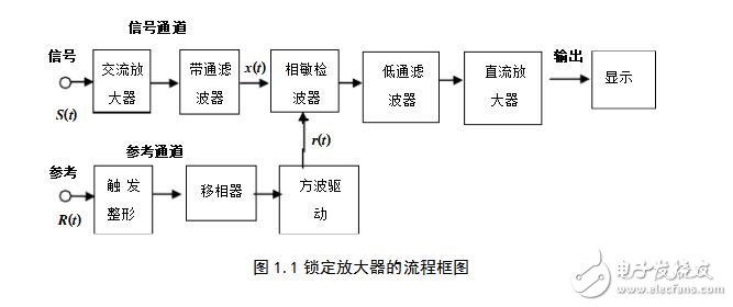 鎖相放大器設(shè)計(jì)
