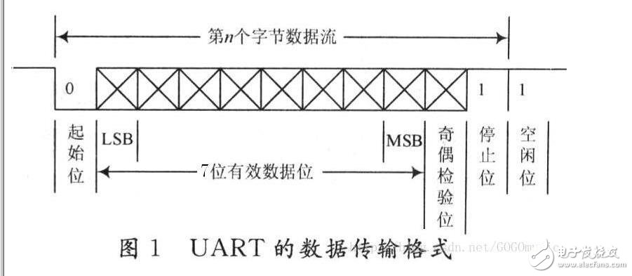 UART的Verilog程序設計