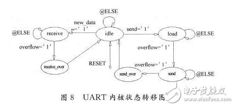 基于FPGA的UART模塊的設計