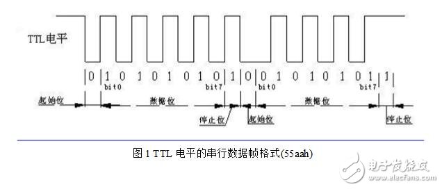 UART數據波形分析