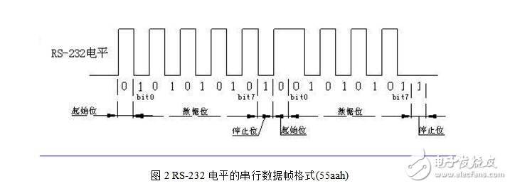 UART數據波形分析