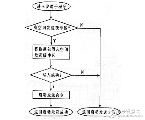 labview實現can通訊