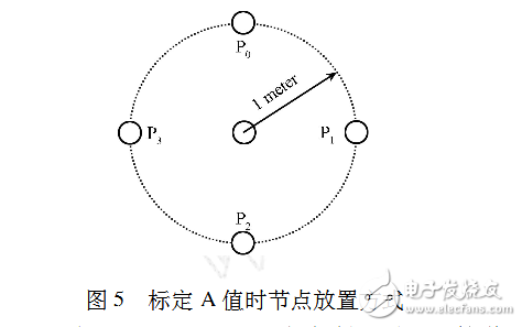 rssi測距原理及公式