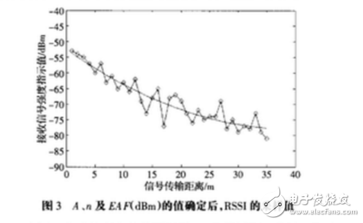 rssi定位算法及讀取RSSI值程序分享