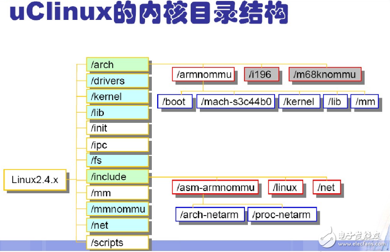 uclinux目錄結構