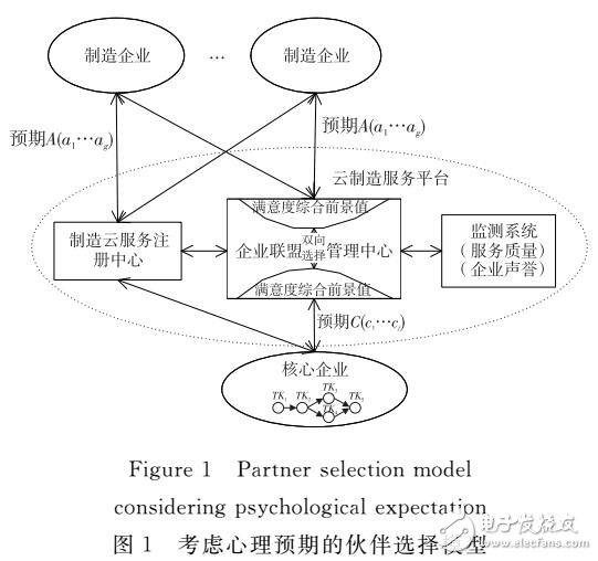 基于云制造環境下的企業合作伙伴雙向選擇模型