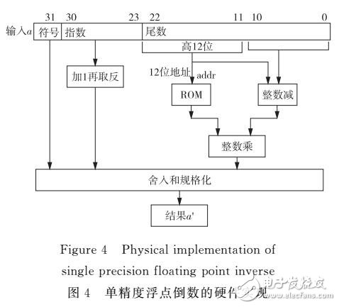 一階泰勒級數(shù)單精度倒數(shù)算法