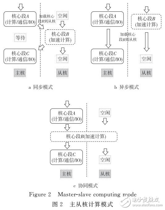 NAMD軟件的移植與優(yōu)化