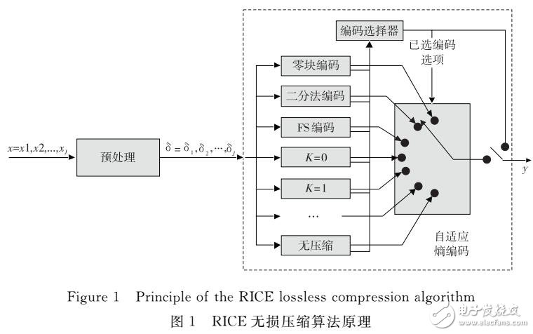 基于有限狀態(tài)機(jī)和查找表的RICE解碼結(jié)構(gòu)