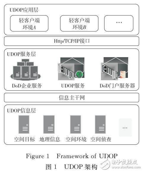 基于Mashup空間態勢可視化