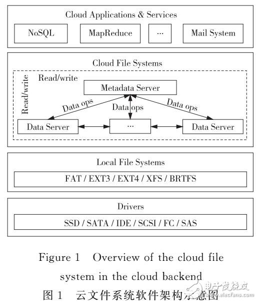 云文件系統隔離性度量模型