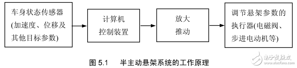 汽車電子控制懸架系統(tǒng)的解析