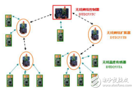 無線傳感器網絡與DTD253T網絡化無線溫度傳感器相關知識解析