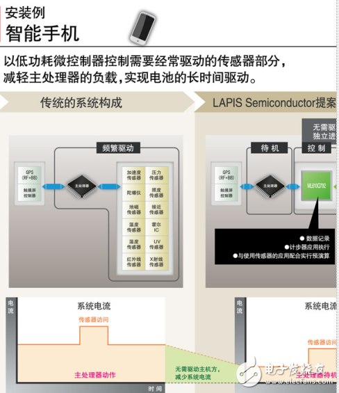 智能手機(jī)傳感器及微控制器的工作原理和應(yīng)用案例