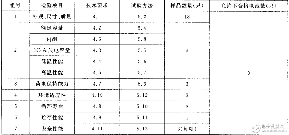 鋰離子蓄電池的技術(shù)要求及總規(guī)范