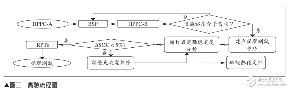 鋰電池用于混合動力系統的測試評估