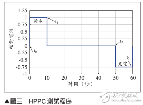 鋰電池用于混合動力系統的測試評估