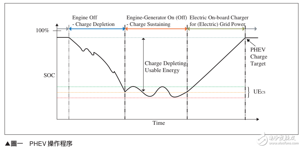 鋰電池在插電式混合動力車的應(yīng)用需求