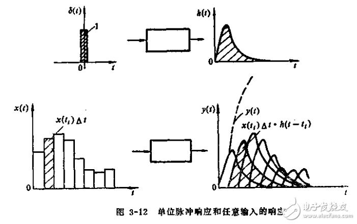 信號(hào)的概述及測(cè)試技術(shù)與測(cè)試信號(hào)的處理