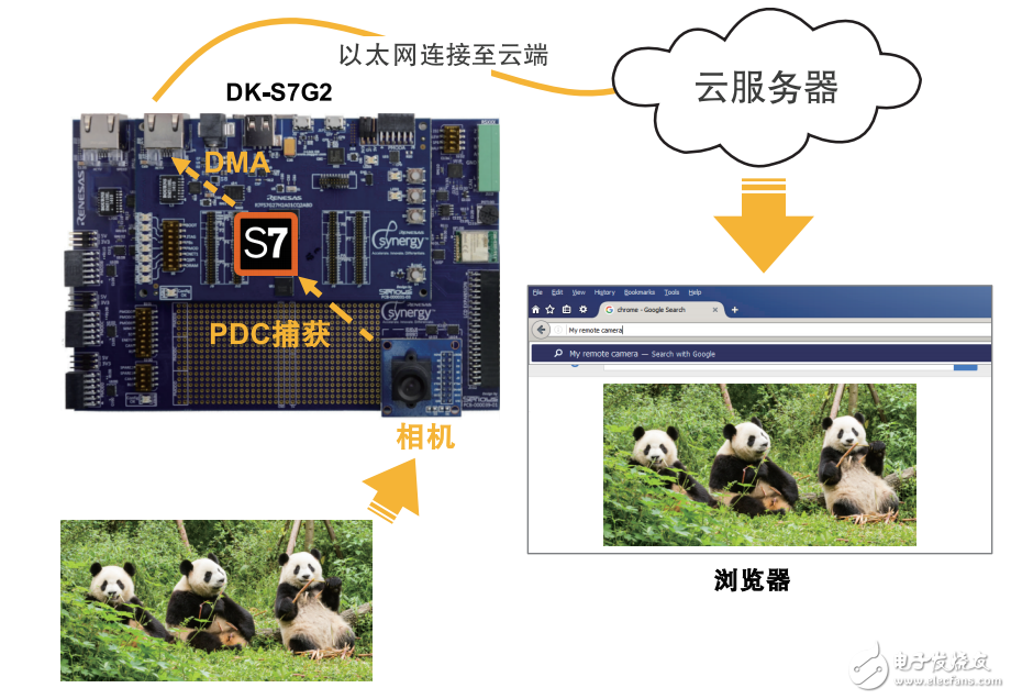 synergy平臺網絡相機及其解決方案的介紹