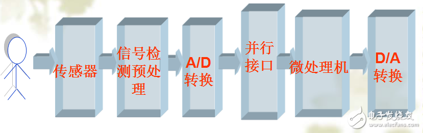 數據采集系統在醫學信號數字化中的應用