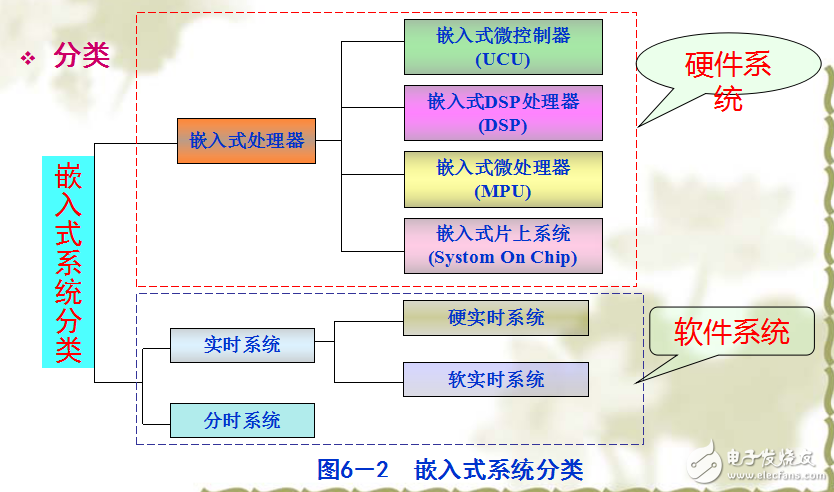 嵌入式系統的特點與分類及其在數字化醫療儀器中的應用