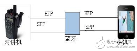 藍牙對講解決方案詳述