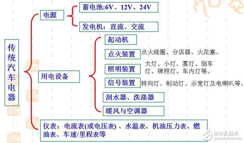 汽車(chē)電子技術(shù)的應(yīng)用及其系統(tǒng)組成的介紹