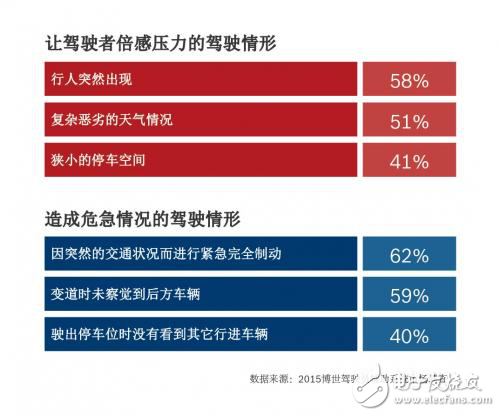 汽車智能化真偽需求調查結果分析