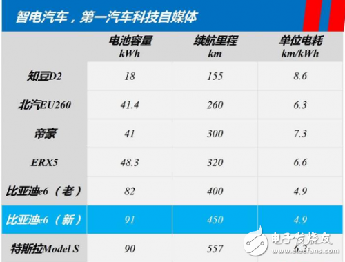 比亞迪e6鋰電池優點和缺點大起底