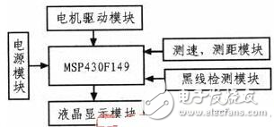 MSP430自動(dòng)往返小車的設(shè)計(jì)方案解析