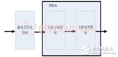 基于腦電的駕駛疲勞檢測系統(tǒng)設(shè)計