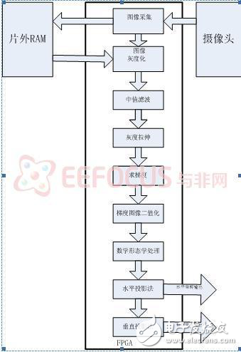 智能交通之汽車車牌定位識別軟硬件設計方案