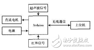 采用Arduino為核心控制的智能小車(chē)避障系統(tǒng)解析